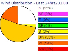 Wind direction distribution