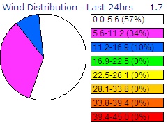 Wind speed distribution