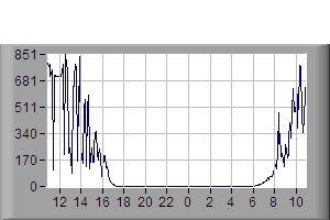 solar radiation graph last 24 hours